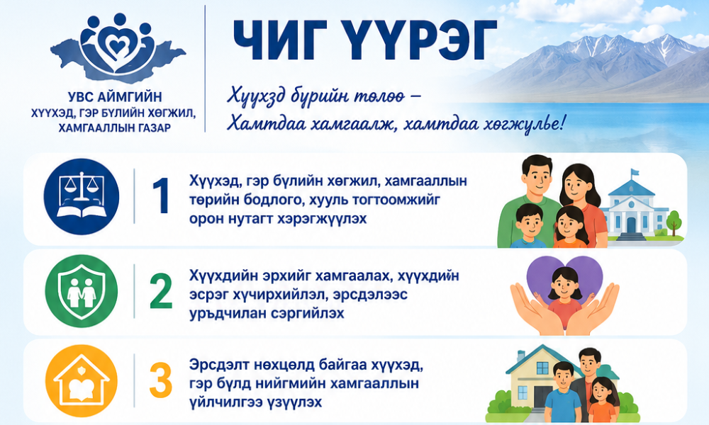 Увс аймгийн Хүүхэд, гэр бүлийн хөгжил, хамгааллын газар-ын ЧИГ ҮҮРЭГ
Үндсэн чиг үүрэг

👨‍👩‍👧‍👦 Хүүхэд, гэр бүлийн хөгжил, хамгааллын төрийн бодлого, хууль тогтоомжийг орон нутагт хэрэгжүүлэх

🛡️ Хүүхдийн эрхийг хамгаалах, хүүхдийн эсрэг хүчирхийлэл, эрсдэлээс урьдчилан сэргийлэх

🏡 Эрсдэлт нөхцөлд байгаа хүүхэд, гэр бүлд нийгмийн хамгааллын үйлчилгээ үзүүлэх

🤝 Хүүхэд хамгааллын салбар дундын хамтын ажиллагааг зохион байгуулах, уялдаа холбоог хангах

📚 Эцэг эх, асран хамгаалагчдад гэр бүлийн боловсрол, зөвлөгөө мэдээлэл хүргэх

🎯 Хүүхдийн хөгжил, оролцоо, авьяас чадварыг дэмжих үйл ажиллагаа зохион байгуулах

📞 Хүүхэд хамгааллын хариу үйлчилгээ, зөвлөгөө, кейс менежментийг хэрэгжүүлэх

🏘️ Хүүхдэд ээлтэй орчин бүрдүүлэх, олон нийтийн оролцоог нэмэгдүүлэх

📋 Судалгаа, мэдээлэл, хяналт үнэлгээ хийж бодлогын хэрэгжилтийг хангах