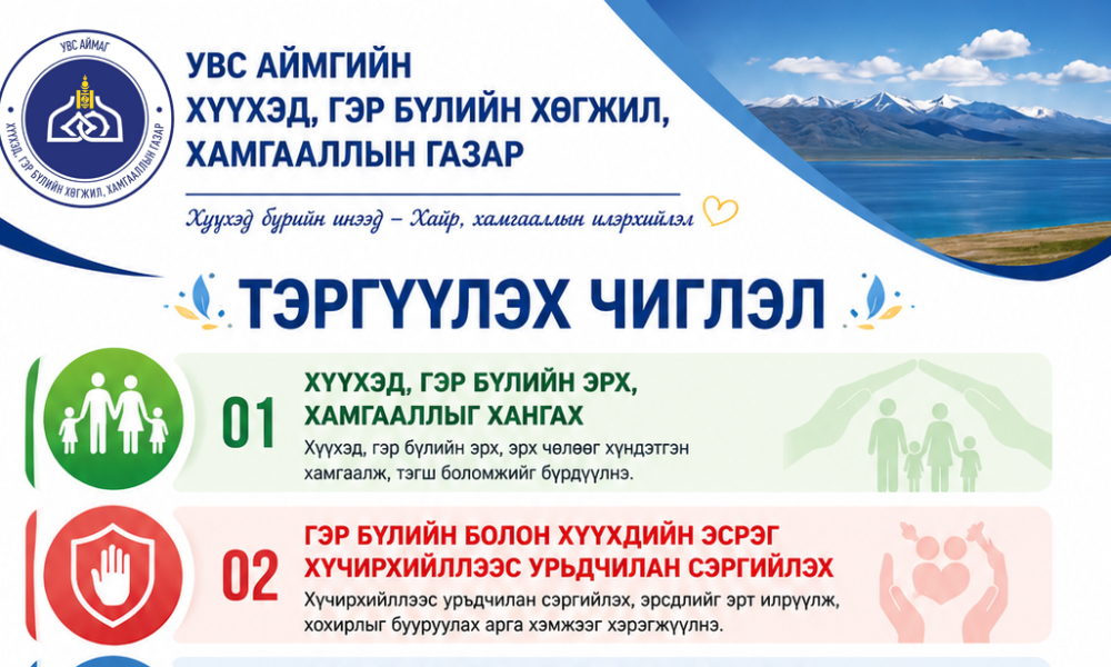 НЭГ. ТАНИЛЦУУЛГА

Увс аймгийн Хүүхэд, гэр бүлийн хөгжил, хамгааллын газар нь хүүхэд, гэр бүлийн эрх, хамгааллыг хангах, хүүхдийн хөгжлийг дэмжих, эрсдэлт нөхцөлд байгаа хүүхэд, гэр бүлд нийгмийн үйлчилгээ үзүүлэх чиглэлээр үйл ажиллагаа явуулан ажиллаж байна.

Тус байгууллага нь төрийн бодлого, хууль тогтоомжийг хэрэгжүүлэн хүүхэд хамгаалал, гэр бүлийн боловсрол, урьдчилан сэргийлэх үйл ажиллагааг орон нутагт зохион байгуулж ажилладаг.

ХОЁР. ТЭРГҮҮЛЭХ ЧИГЛЭЛ

✅ Хүүхэд, гэр бүлийн эрх хамгааллыг хангах
✅ Хүүхдийн эсрэг хүчирхийллээс урьдчилан сэргийлэх
✅ Хүүхэд хамгааллын салбар дундын хамтын ажиллагааг бэхжүүлэх
✅ Эрсдэлт нөхцөлд байгаа хүүхэд, гэр бүлд үйлчилгээ үзүүлэх
✅ Хүүхдийн хөгжил, оролцоог дэмжих
✅ Эцэг эхийн боловсрол, гэр бүлийн үнэт зүйлийг түгээн дэлгэрүүлэх

ГУРАВ. ХЭРЭГЖҮҮЛСЭН ҮЙЛ АЖИЛЛАГАА
3.1 Хүүхэд хамгааллын чиглэлээр
Хүүхэд хамгааллын хариу үйлчилгээ үзүүлсэн
Эрсдэлт нөхцөлд байгаа хүүхдүүдийг илрүүлэн кейс үйлчилгээ үзүүлсэн
Түр хамгаалах байрны үйлчилгээ үзүүлсэн
Хүүхдийн эрхийн сургалт, нөлөөллийн ажил зохион байгуулсан
3.2 Гэр бүлийн хөгжлийн чиглэлээр
Эцэг эхийн зөвлөгөө, сургалт зохион байгуулсан
Гэр бүлийн боловсрол олгох өдөрлөг, аян хэрэгжүүлсэн
Зорилтот өрхийн нөхцөл байдлын үнэлгээ хийсэн
3.3 Урьдчилан сэргийлэх ажил
“Хүүхэд хамгаалал”, “Цахим орчны аюулгүй байдал” сэдэвт сургалт
Хамтарсан хяналт шалгалт
Нөлөөллийн постер, контент, мэдээлэл түгээсэн
ДӨРӨВ. ХАМТЫН АЖИЛЛАГАА

Тайлант хугацаанд дараах байгууллагуудтай хамтран ажиллав:

Аймгийн Засаг даргын Тамгын газар
Цагдаагийн газар
Боловсролын байгууллагууд
Эрүүл мэндийн байгууллагууд
Иргэний нийгмийн байгууллагууд
ТАВ. ҮР ДҮН

📌 Хүүхэд хамгааллын үйлчилгээний хүртээмж нэмэгдсэн
📌 Хүүхдийн эсрэг хүчирхийллээс урьдчилан сэргийлэх ажил эрчимжсэн
📌 Эцэг эхийн оролцоо, хариуцлага сайжирсан
📌 Салбар дундын хамтын ажиллагаа бэхэжсэн

ЗУРГАА. ЦААШДЫН ЗОРИЛТ

🎯 Хүүхэд хамгааллын үйлчилгээг өргөжүүлэх
🎯 Эрсдэлт өрхийн мэдээллийн санг сайжруулах
🎯 Урьдчилан сэргийлэх ажлыг тогтмолжуулах
🎯 Хүүхэд бүрд ээлтэй орчин бүрдүүлэх

ДОЛОО. ДҮГНЭЛТ

Увс аймгийн Хүүхэд, гэр бүлийн хөгжил, хамгааллын газар нь хүүхэд, гэр бүлийн хөгжил хамгааллын чиглэлээр төрийн бодлого, хууль тогтоомжийг хэрэгжүүлэн, хүүхдийн эрхийг дээдэлсэн, гэр бүлийн үнэ цэнийг түгээн дэлгэрүүлсэн олон талт үйл ажиллагааг амжилттай зохион байгуулан ажиллаж байна.

БОЛОВСРУУЛСАН: ____________________
ХЯНАСАН: ____________________
БАТАЛСАН: ____________________